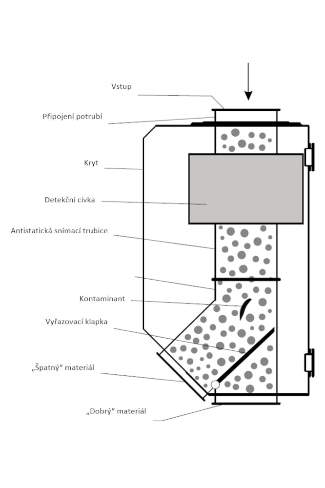 Gravity metal detector QUICKTRON 03 R SOLLAU s.r.o. separation