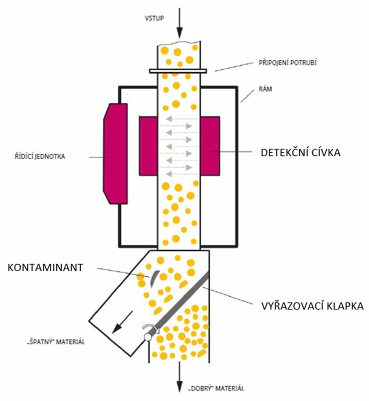 Gravity freefall style metal detector QUICKTRON 05 A SOLLAU s.r.o
