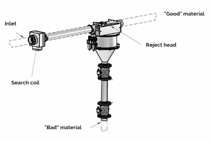 Horizontal installation of metal detector P-TRON 05 GM V1