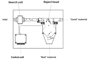 Working principle of metal detector P-TRON 03 FM