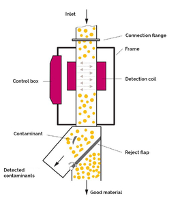 Working principle of the metal detector QUICKTRON 05 A