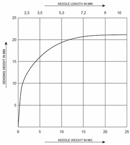 Sensitivity of a metal detector METRON 04 ProfiLine