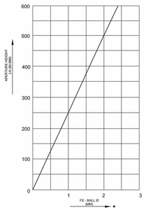 Sensitivity of a metal detector METRON 05 CI