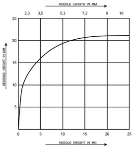 Sensitivity of a metal detector METRON 05 ProfiLine