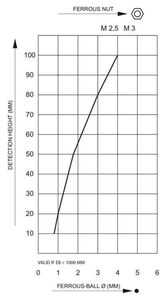 Sensitivity of a metal detector METRON 05 S