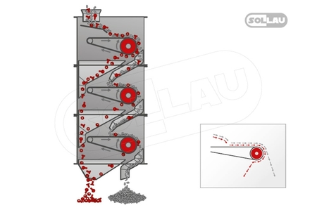 General principle of the function of magnetic separator VMSV